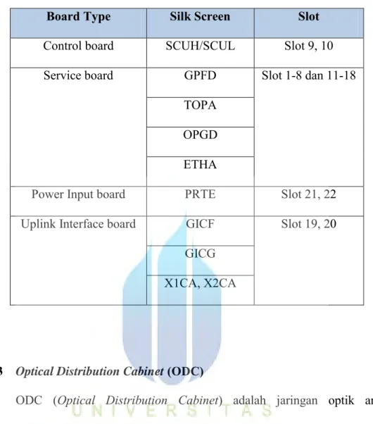 Tabel 2.1 Pembagian Slot Board OLT 