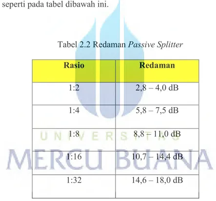Tabel 2.2 Redaman Passive Splitter 