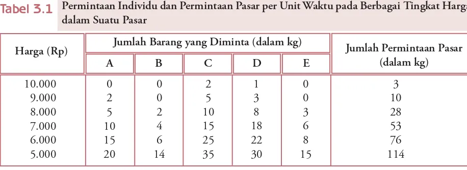 Tabel 3.1Permintaan Individu dan Permintaan Pasar per Unit Waktu pada Berbagai Tingkat Harga dalam Suatu Pasar