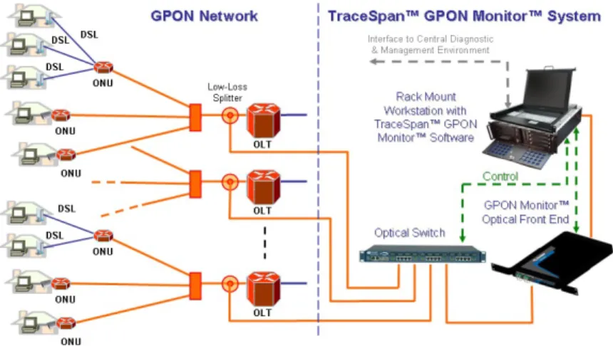 Gambar 3.3  Struktur Jaringan GPON
