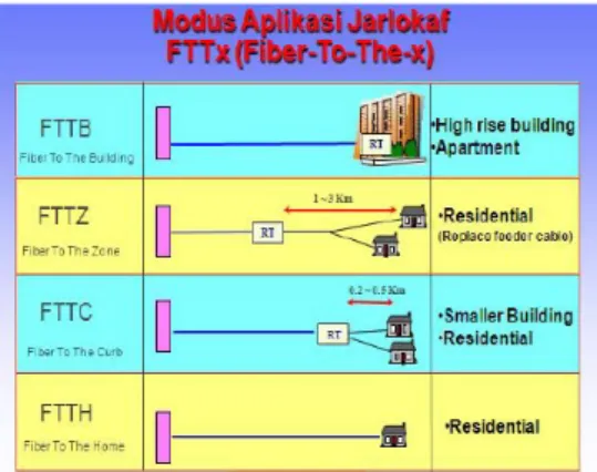 Gambar 3.4  Jaringan FTTX