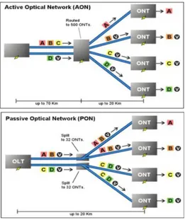 Gambar 3.5  Active Optical Network dan  Passive  Optical Network