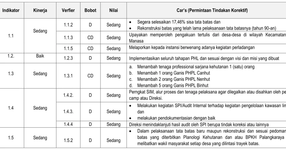 Tabel 1    CARs Untuk Peningkatan Indikator dan Verifier Pada Kriteria Prasyarat 