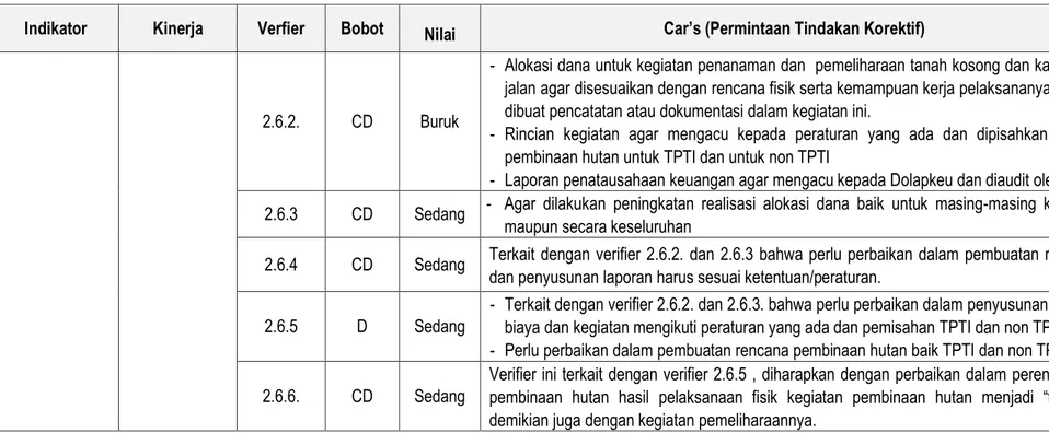 Tabel 3    CARs Untuk Peningkatan Indikator dan Verifier Pada Kriteria Ekologi 