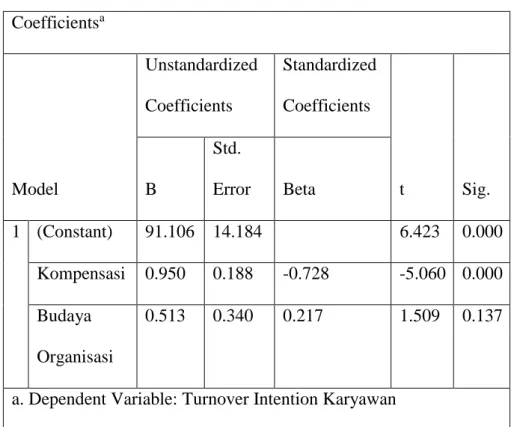 Tabel IV.57 Hasil Uji t