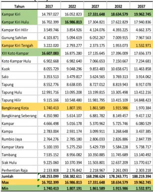 Tabel  16  Proyeksi  Volume  Kebutuhan  Air  Perkebunan  Kabupaten  Kampar  Rata-rata  Pertahun (m 3 ) 