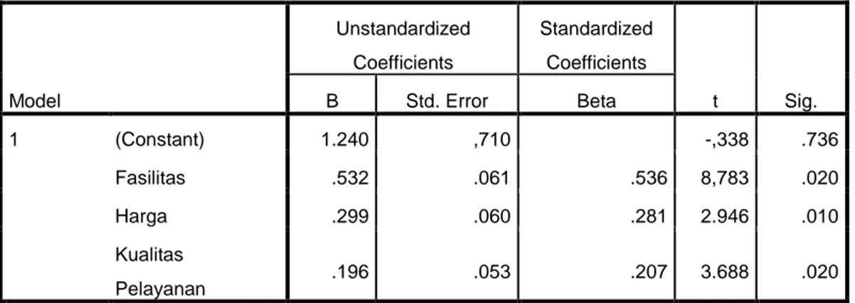 Tabel 5.10  Hasil Uji t                 Coefficients a Model  Unstandardized Coefficients  Standardized Coefficients  t  Sig