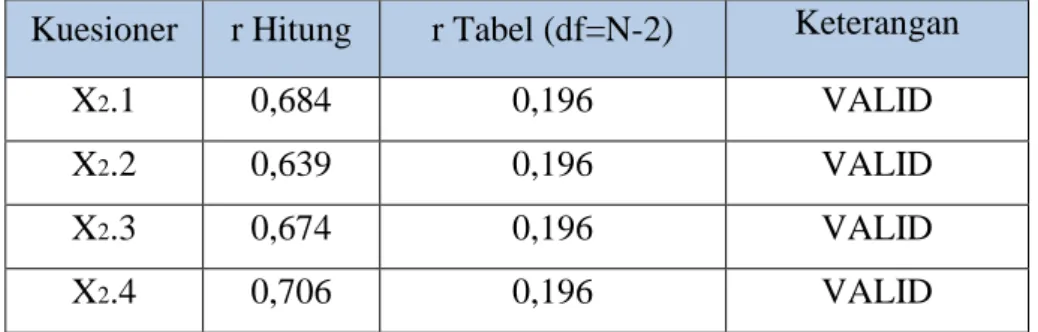 tabel  pada  taraf  signifikan  5%  yakni  sebesar  0,196.  Sehingga  dapat  disimpulkan  bahwa seluruh butir pernyataan tersebut valid
