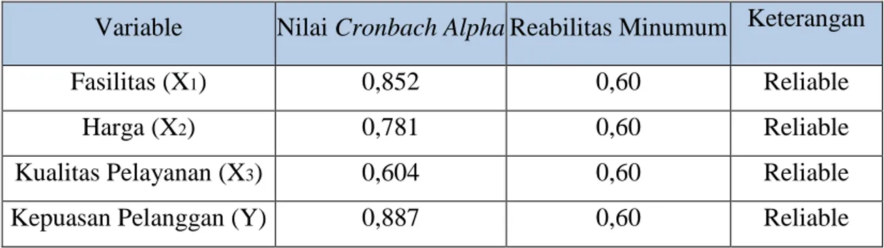 Tabel 5.5  Hasil Uji Reabilitas 