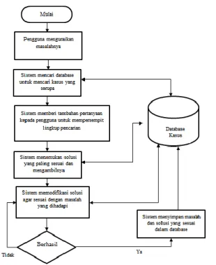 Gambar 3.Flowchart Algoritma CBR Gambar 2.Flowchart Algoritma CBR 