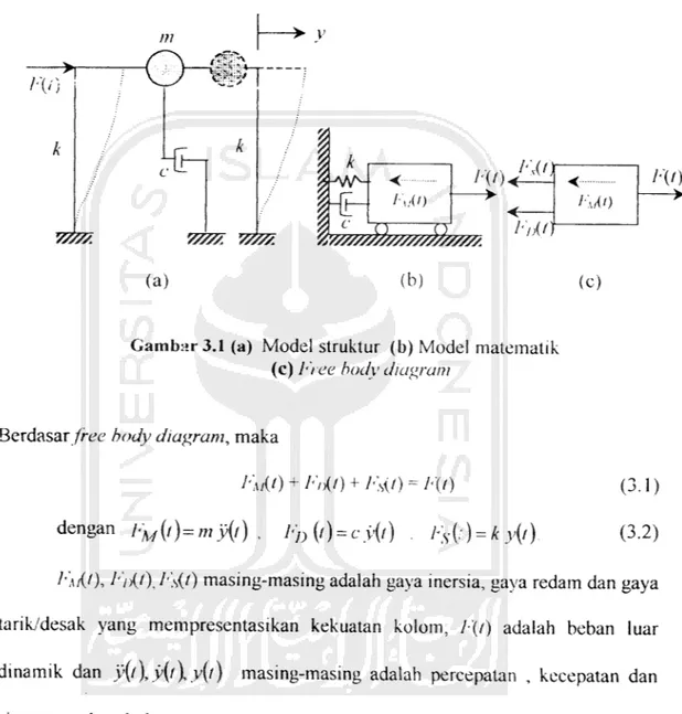 Gambar 3.1 (a) Model struktur (b) Model matematik (c) Tree body diagram