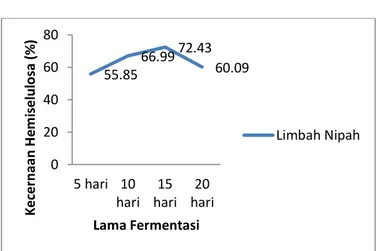 Gambar 2. Grafik Hubungan Antara Kecernaan Hemiselulosa  dengan Lama fermentasi 