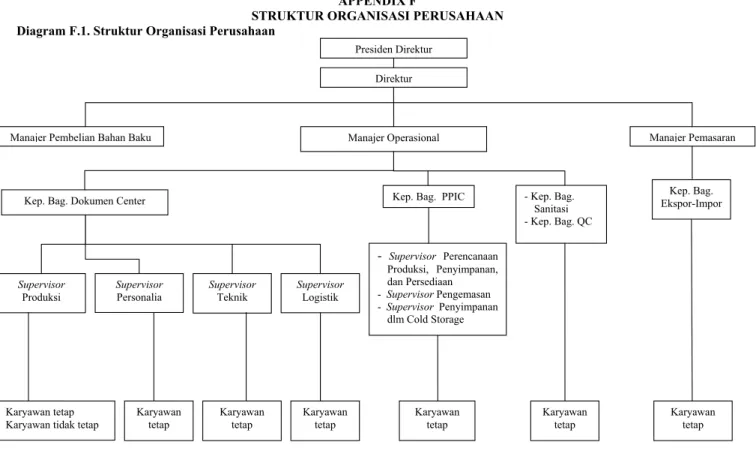 Diagram F.1. Struktur Organisasi Perusahaan