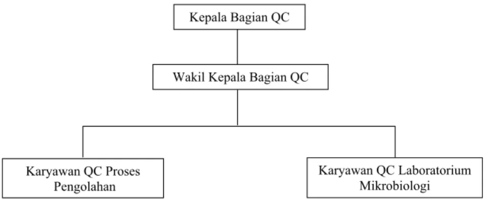 Diagram F.2. Struktur Organisasi Unit Pengawasan Mutu 