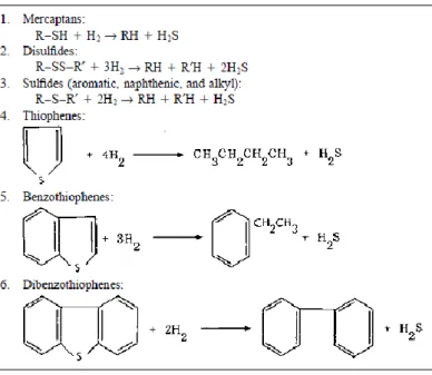 Gambar 2.4 Reaksi hidrodesulfurisasi dari beberapa tipe komponen sulfur  pada minyak bumi (Speight, 2008) 