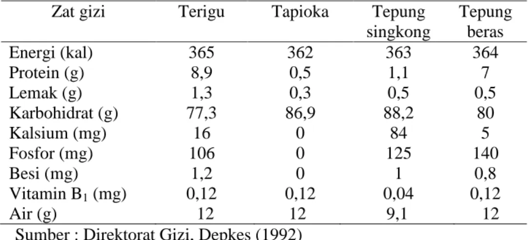 Tabel 2.2 Komposisi gizi dari tepung terigu  dan tepung pensubstitusi  