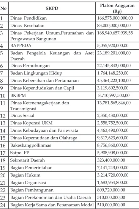 Tabel 3.4. Belanja Langsung Per­SKPD APBD Tahun Anggaran 2013  Kota Malang