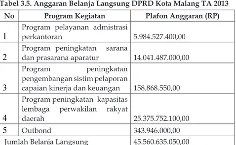 Tabel 3.5. Anggaran Belanja Langsung DPRD Kota Malang TA 2013