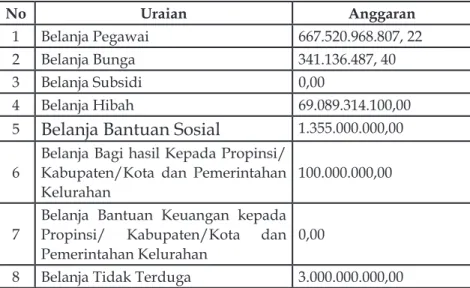 Tabel 3.7 Anggaran Belanja Tidak Langsung Kota Malang TA 2013
