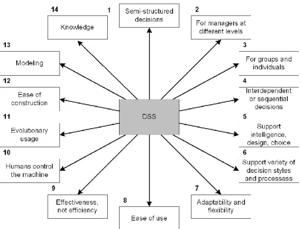 Gambar 5 Karakteristik dan kapabilitas SPK   