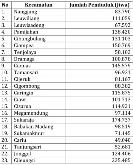 Tabel 4. 3 Jumlah Penduduk Kabupaten Bogor 