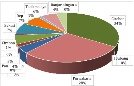 Gambar 2. 2 Persentase Luas Wilayah Menurut Kabupaten/Kota di Provinsi Jawa  Barat 