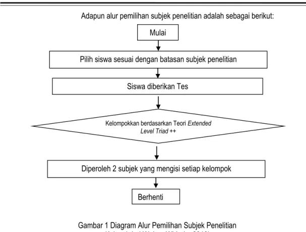 Gambar 1 Diagram Alur Pemilihan Subjek Penelitian  (Adopsi dari Wahyu Widada, 2010) 