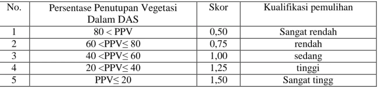 Tabel 3.  Kriteria Penilaian Kondisi Lahan berdasarkan Persentase Penutupan Vegetasi  No