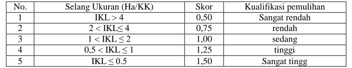 Tabel 10. Kriteria Penilaian Indeks Ketersediaan Lahan (IKL) 