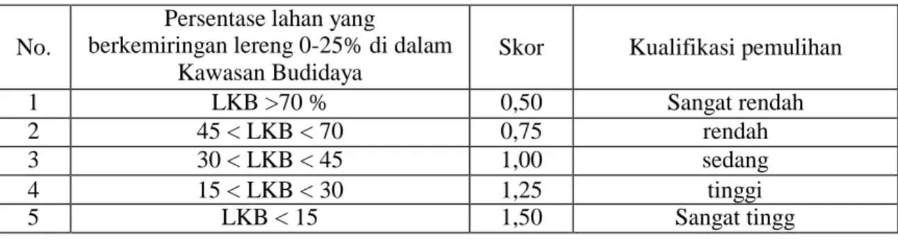 Tabel 17.  Kriteria Penilaian Kawasan Budidaya berdasarkan keberadaan lereng 0-25% 