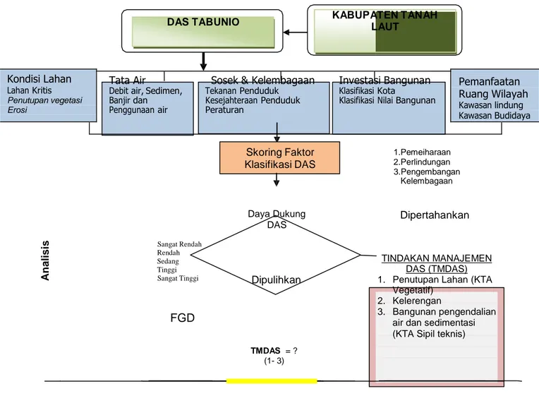 Gambar 1 .  Kerangka Acuan Penilaian Karakteristik DAS Tabunio untuk Mewujudkan  Kondisi Lahan Produktif Secara Berkelanjutan di Kabupaten Tanah Laut  Provinsi Kalimantan Selatan