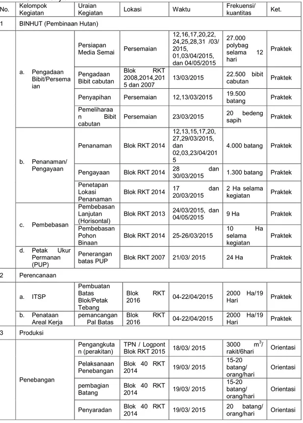 Tabel 1. Pelaksanaan Kegiatan PKL Di PT. Inhutani I Wilayah Tarakan Pada UMH  UMH Kunyit 