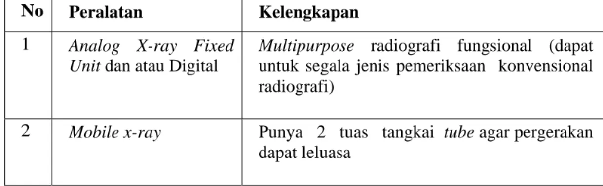 Tabel 2.1 Standar Peralatan di Layanan Radiografi Konvensional 