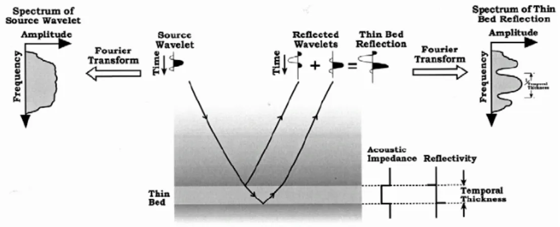 Gambar II.7. Penggambaran spektral suatu lapisan tipis (Partyka et al., 1999) 