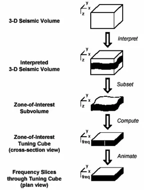 Gambar II.8.  Transformasi data amplitudo atau fase ke domain frekuensi dalam  bentuk tuning cube (Partyka et al., 2005) 