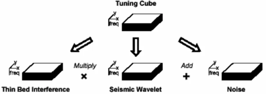 Gambar II.9. Tuning cube sebelum dikenai spectral balance (Partyka et al.,  1999). 