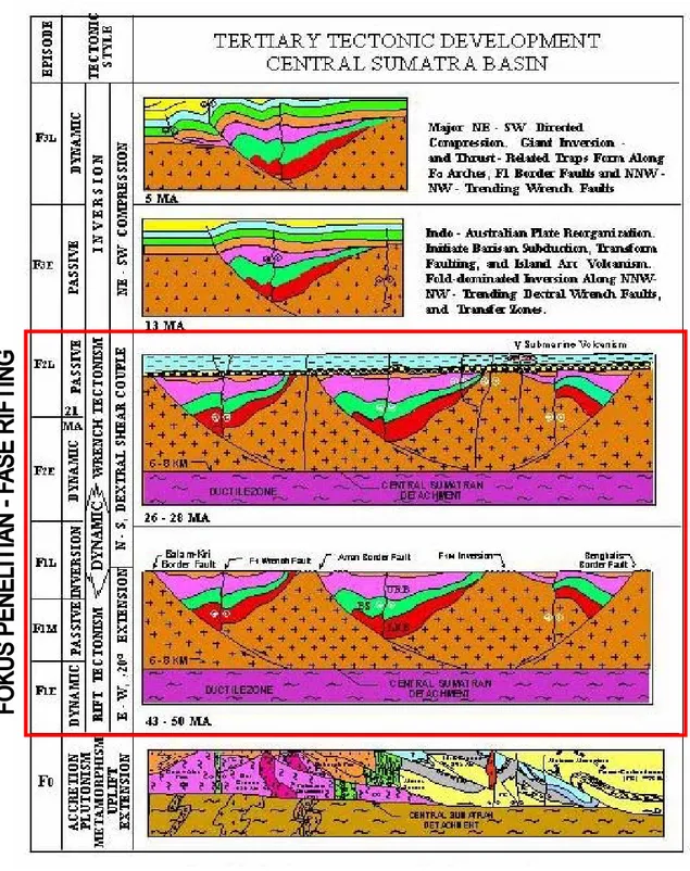 Tabel II.1. Diagram perkembangan tektonik Tersier di Cekungan Sumatra  Tengah (Heidrick et al., 1996)