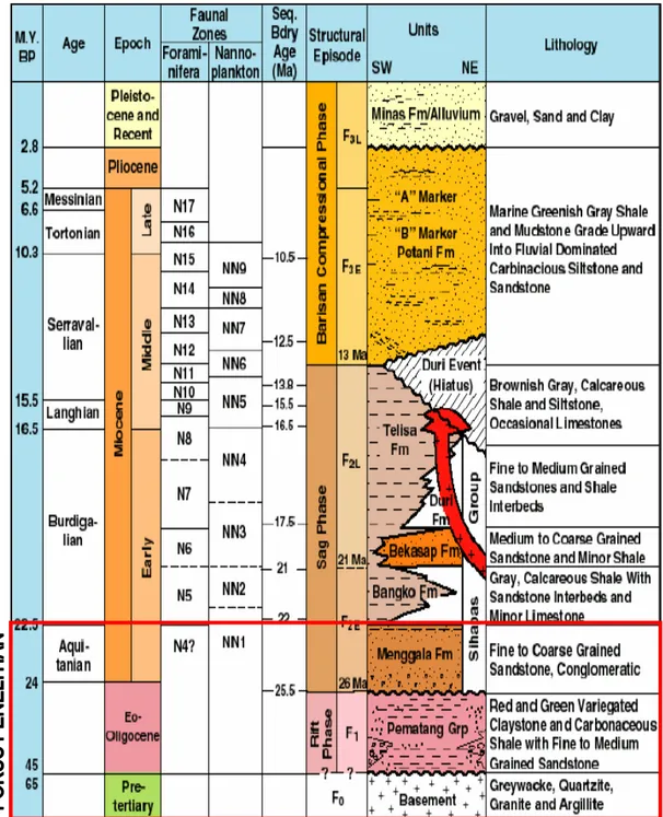 Tabel II.2.   Kolom Stratigrafi Umum Cekungan Sumatra Tengah (Eubank &amp; 