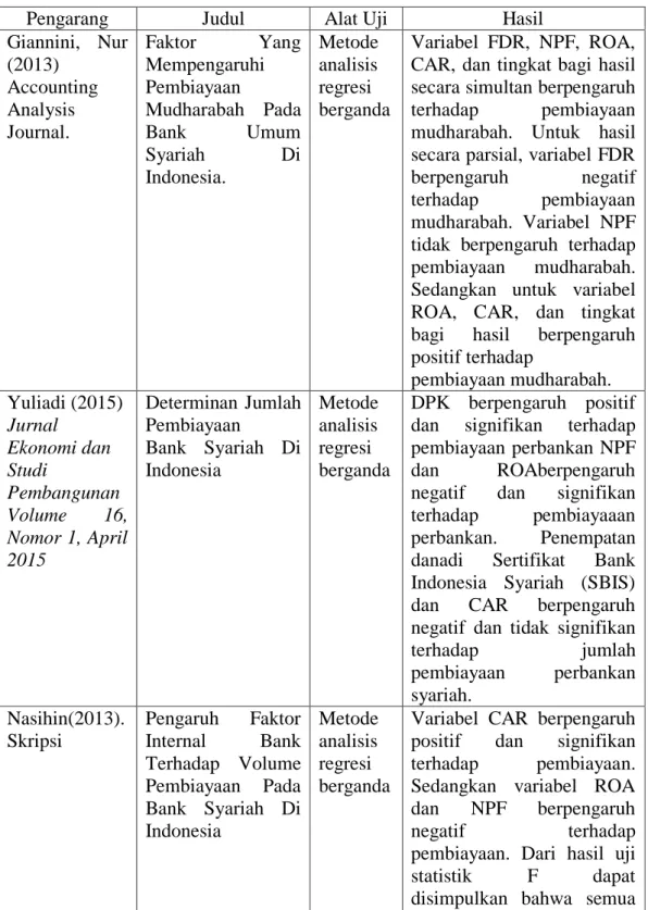 Tabel 2.2  Penelitian Terdahulu 