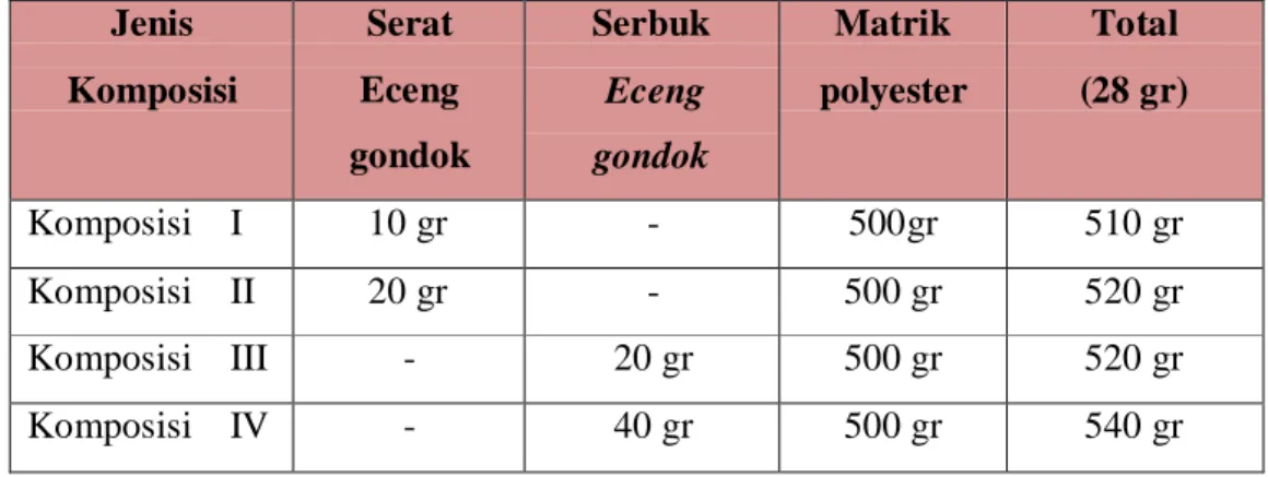 Tabel .1  Komposisi Produk Cooling Pad 