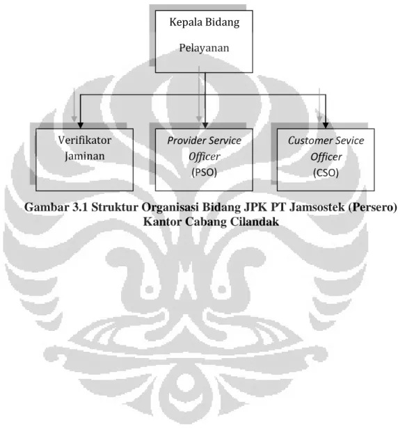 Gambar 3.1 Struktur Organisasi Bidang JPK PT Jamsostek (Persero)  Kantor Cabang Cilandak 