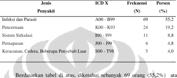 Tabel 6.2 Distribusi 5 Diagnosis Penyakit Terbesar berdasarkan ICD X pada  Pasien Emergency Non Persalinan Peserta PT Jamsostek (Persero) Kantor 