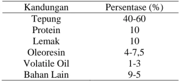 Tabel 1 Kandungan Jahe (%)  Sazalina (2005)  Kandungan  Persentase (%)  Tepung  40-60  Protein  10  Lemak  10  Oleoresin  4-7,5  Volatile Oil  1-3  Bahan Lain  9-5 