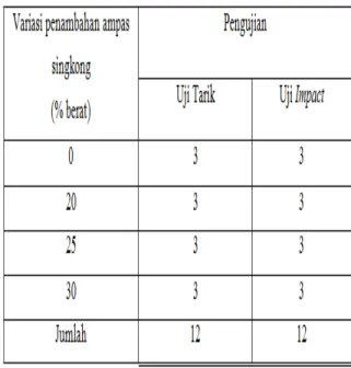 Gambar 5 Grafik hubungan antara variasi penambahan ampas singkong terhadap  kekuatan tarik rata-rata