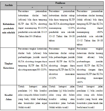 Tabel 3.2 di bawah ini : 