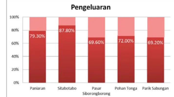 Grafik Persentase Sumbangan Kopi Terhadap  Total Pengeluaran Rumah Tangga Tahun 2013 