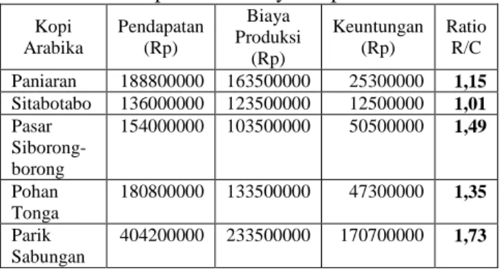 Tabel Pendapatan Budidaya Kopi Tahun 2014 