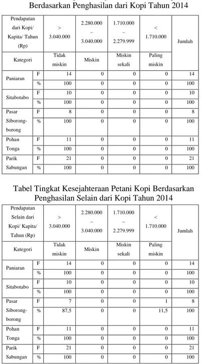 Tabel Tingkat Kesejahteraan Petani Kopi  Berdasarkan Penghasilan dari Kopi Tahun 2014 