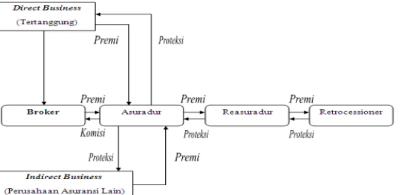 Gambar 2.1 Skema Pihak-Pihak terkait Industri Asuransi  Sumber : Sensi W. Ludovicus (2006) 