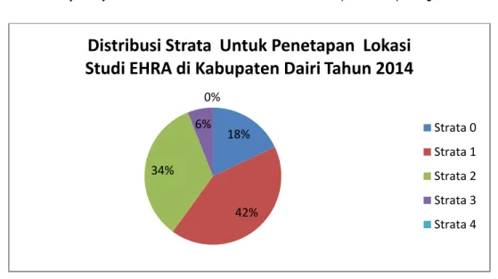 Gambar 2.1. Distribusi Strata desa/kelurahan  untuk penetapan lokasi studi EHRA 